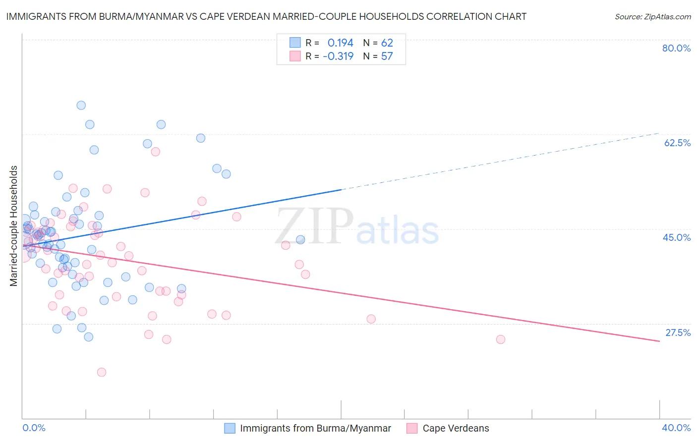 Immigrants from Burma/Myanmar vs Cape Verdean Married-couple Households