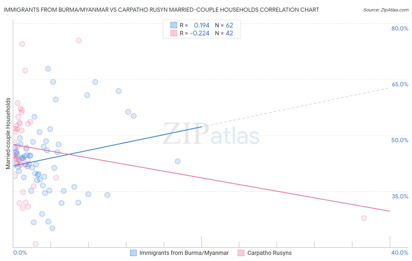 Immigrants from Burma/Myanmar vs Carpatho Rusyn Married-couple Households