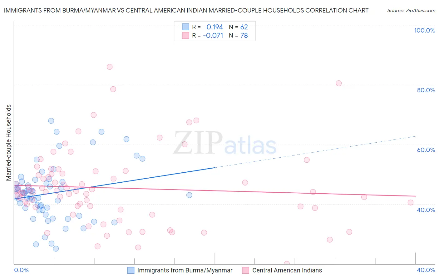 Immigrants from Burma/Myanmar vs Central American Indian Married-couple Households