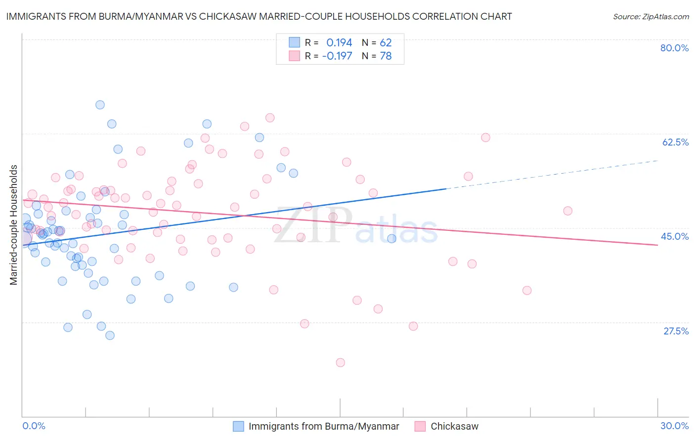 Immigrants from Burma/Myanmar vs Chickasaw Married-couple Households