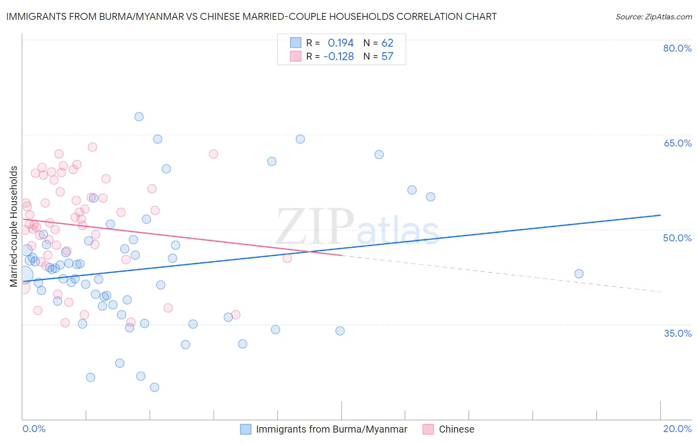 Immigrants from Burma/Myanmar vs Chinese Married-couple Households