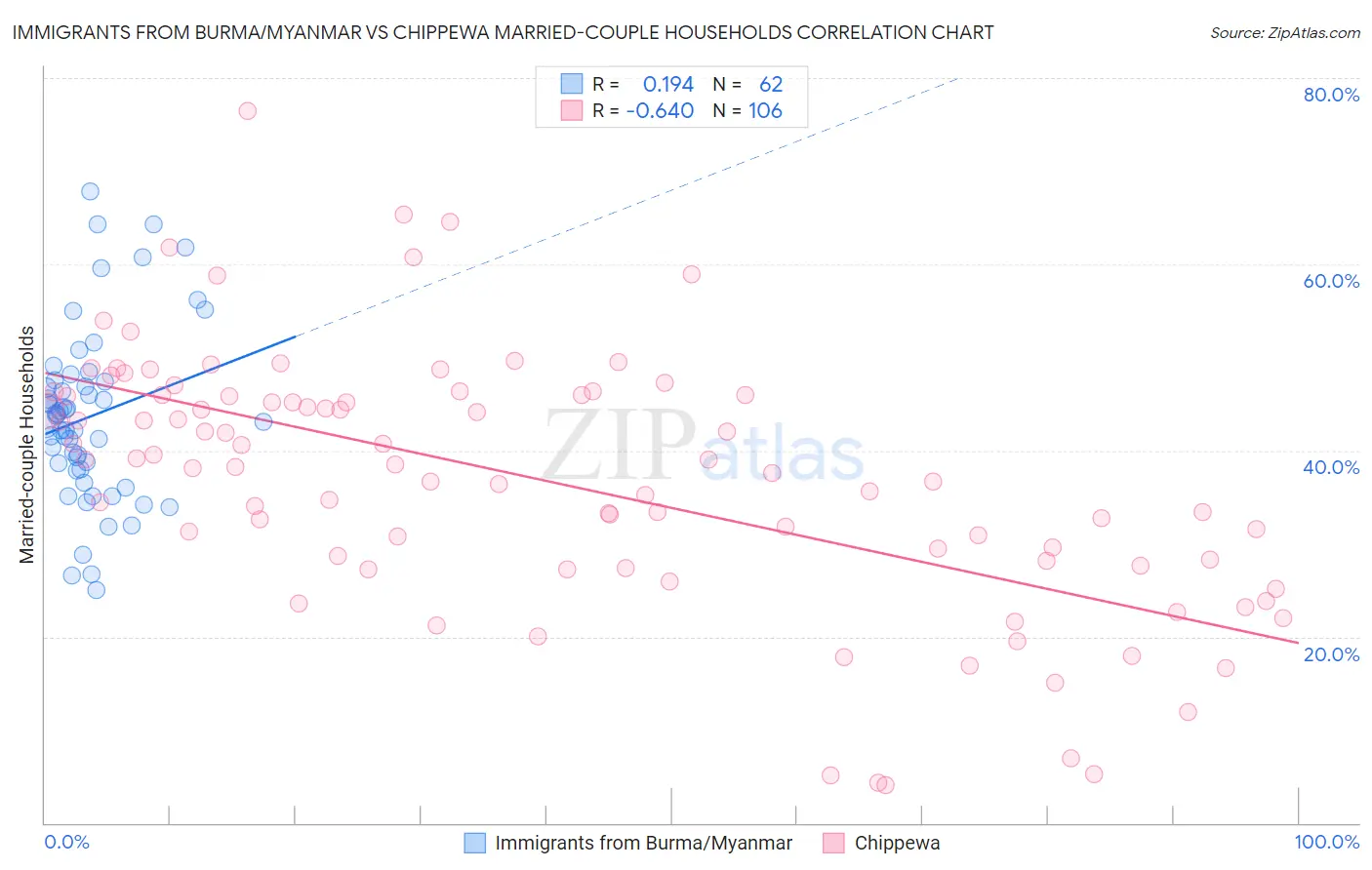 Immigrants from Burma/Myanmar vs Chippewa Married-couple Households
