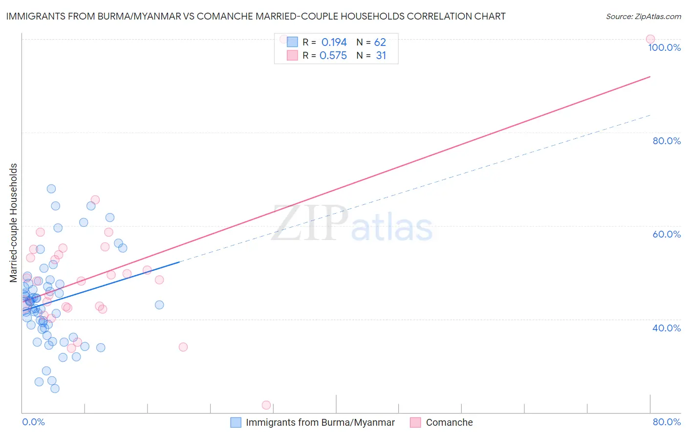 Immigrants from Burma/Myanmar vs Comanche Married-couple Households