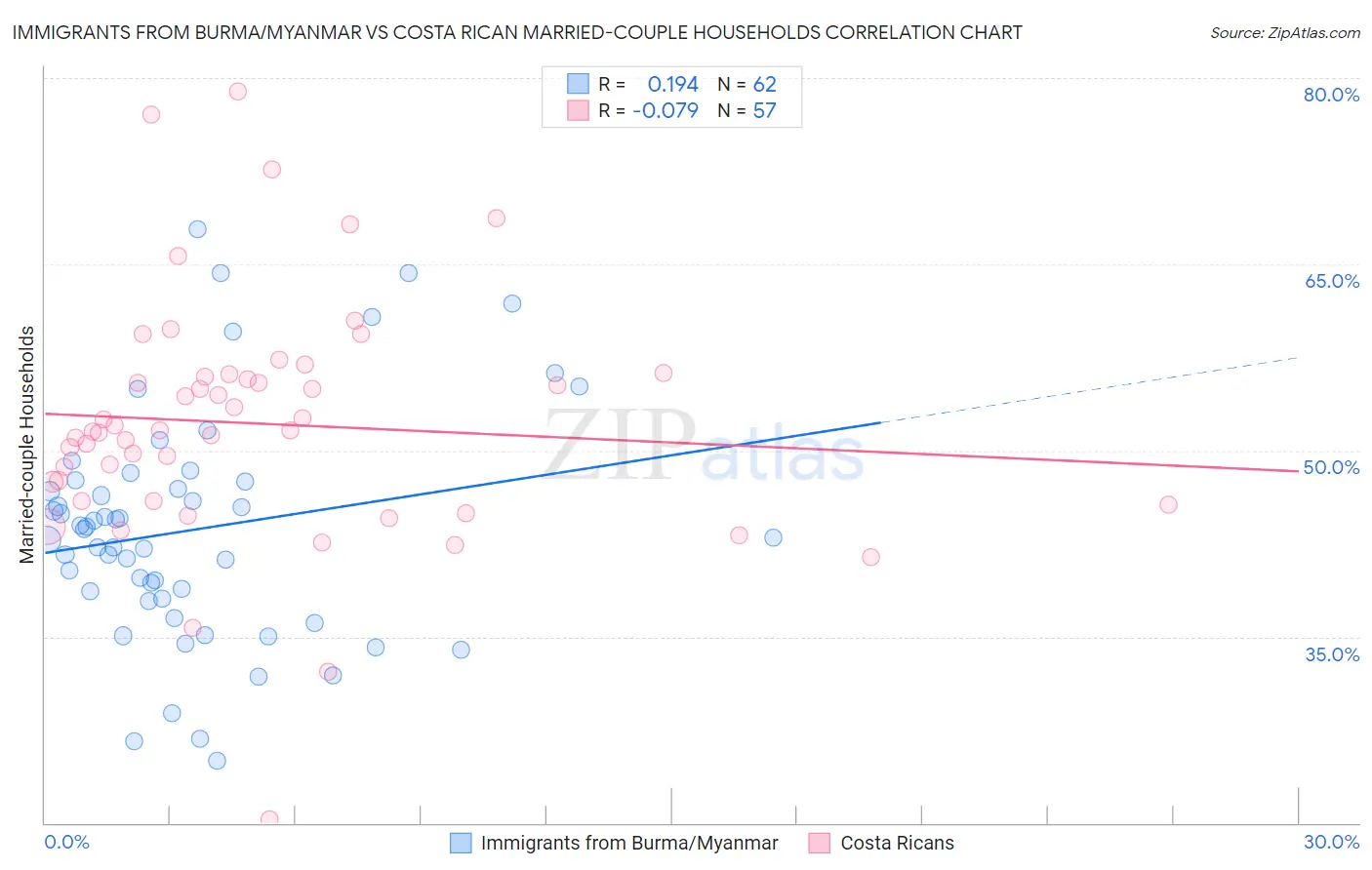 Immigrants from Burma/Myanmar vs Costa Rican Married-couple Households