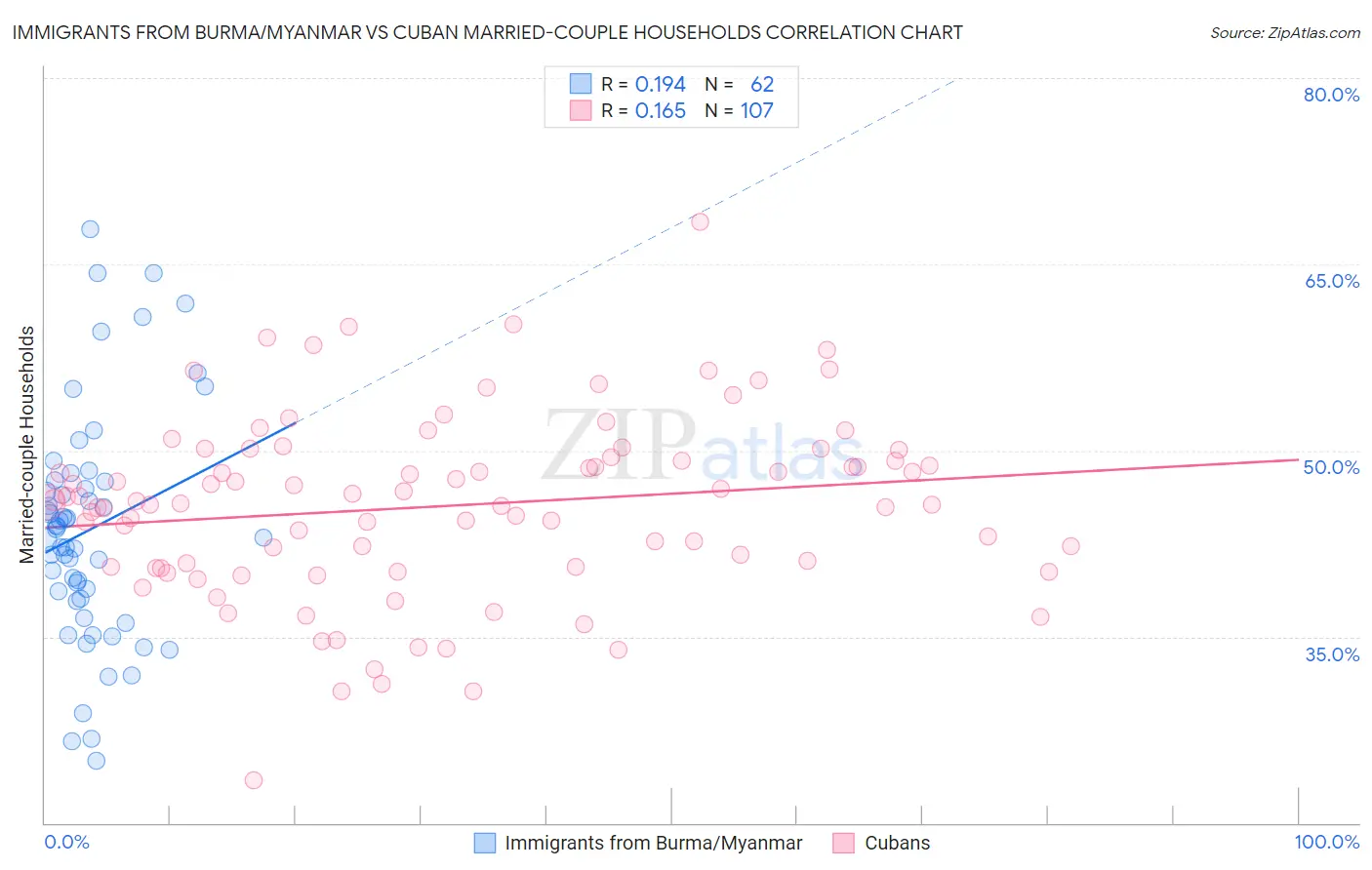 Immigrants from Burma/Myanmar vs Cuban Married-couple Households