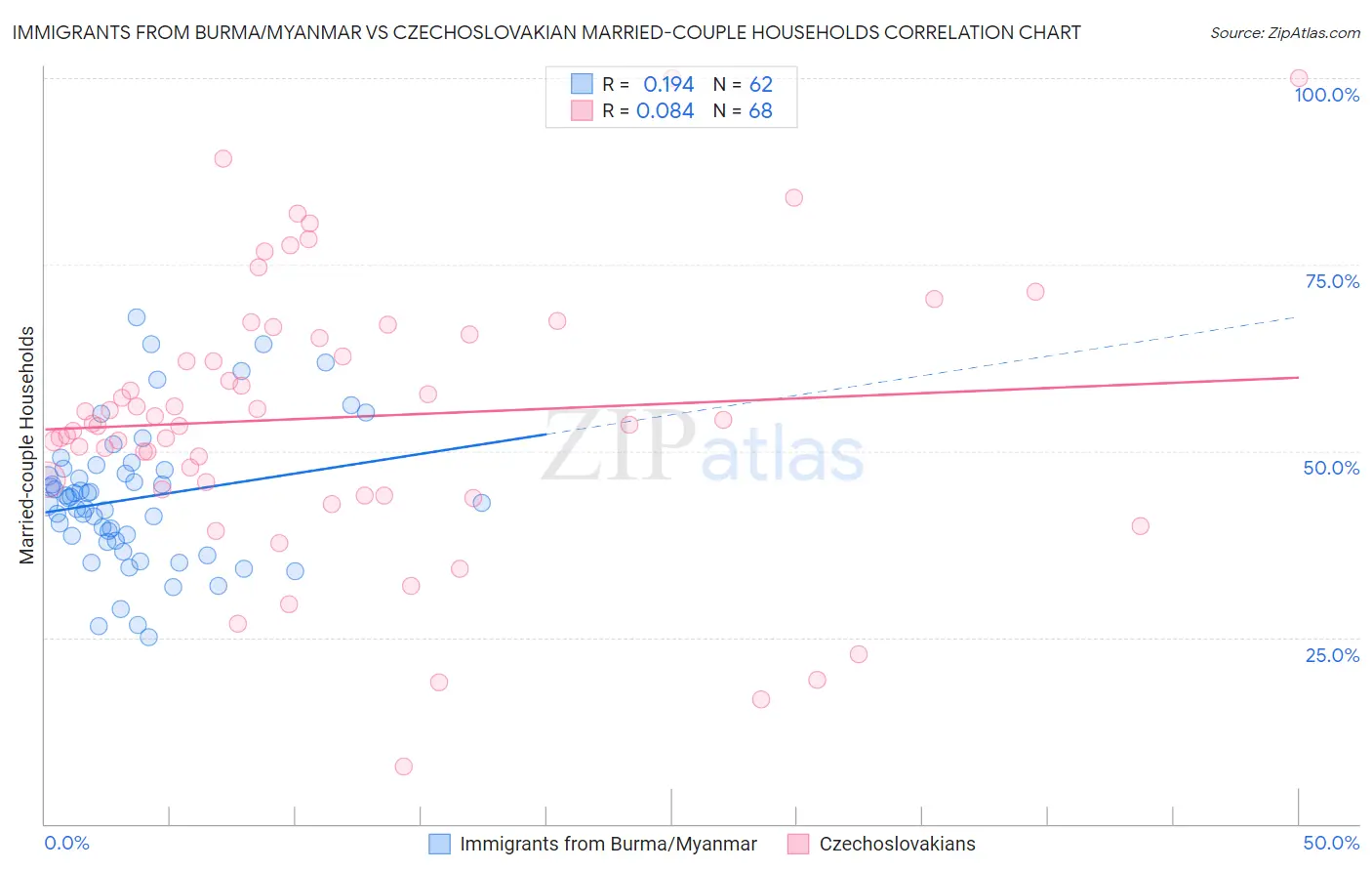 Immigrants from Burma/Myanmar vs Czechoslovakian Married-couple Households