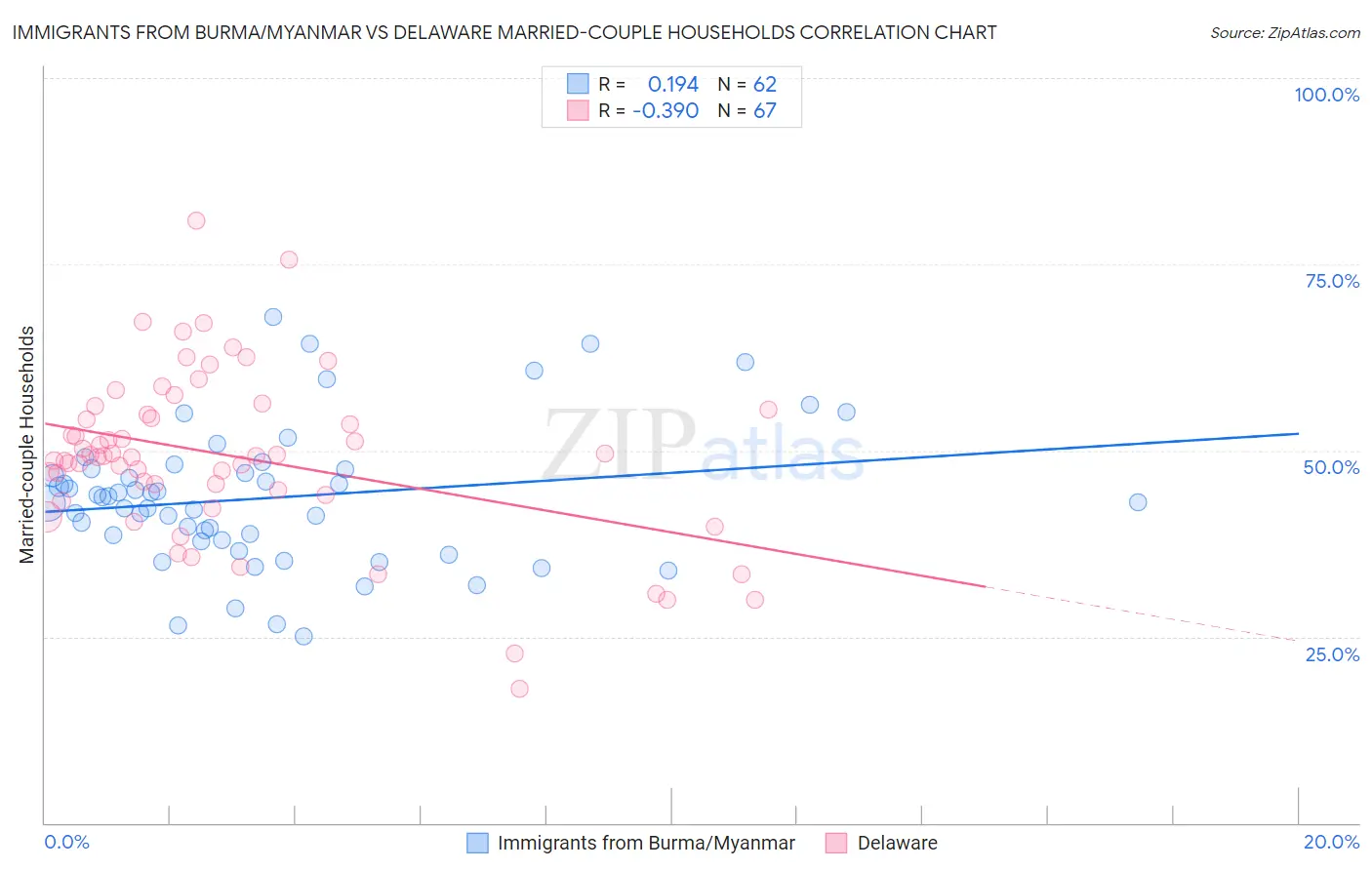 Immigrants from Burma/Myanmar vs Delaware Married-couple Households