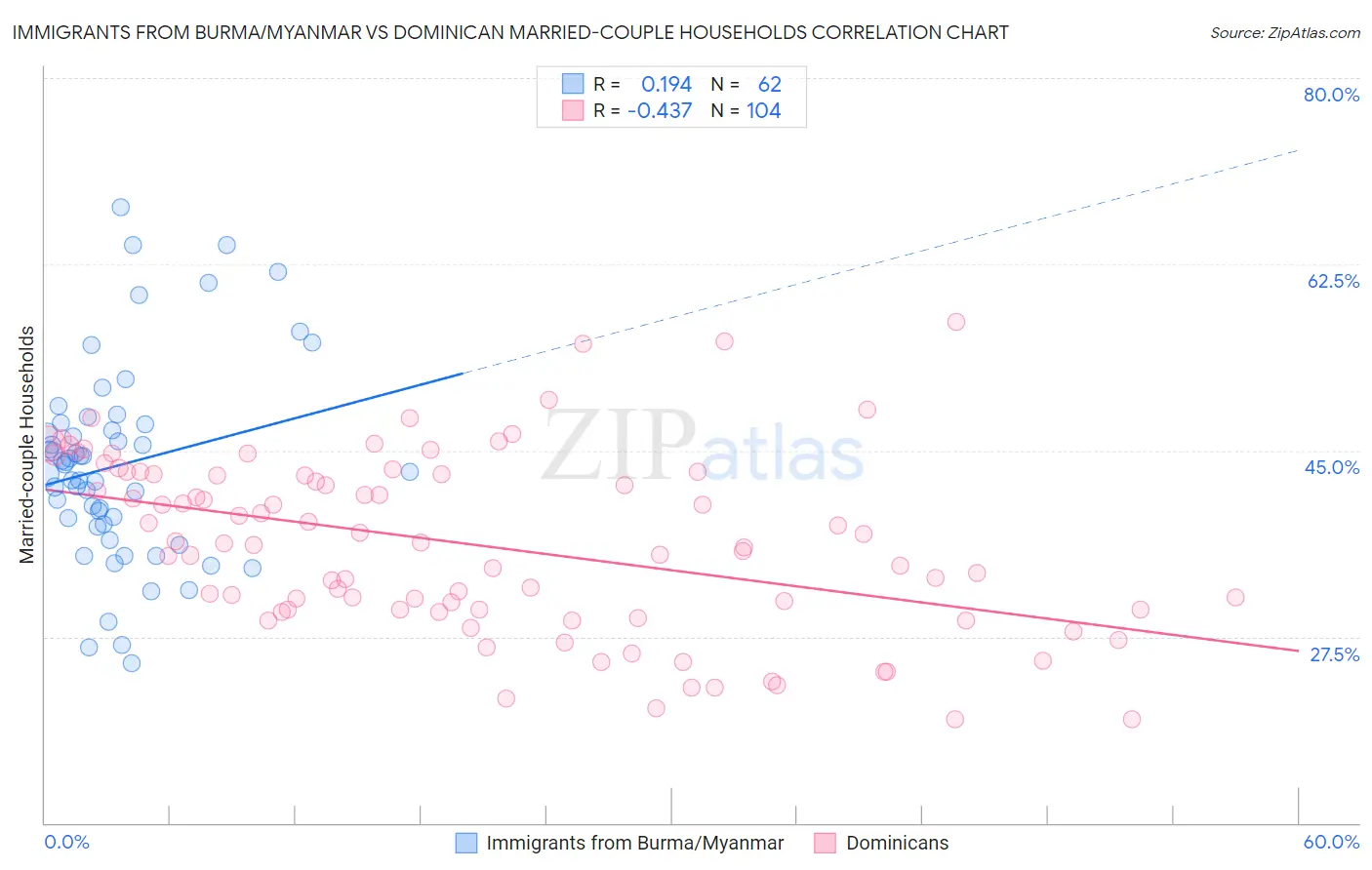 Immigrants from Burma/Myanmar vs Dominican Married-couple Households