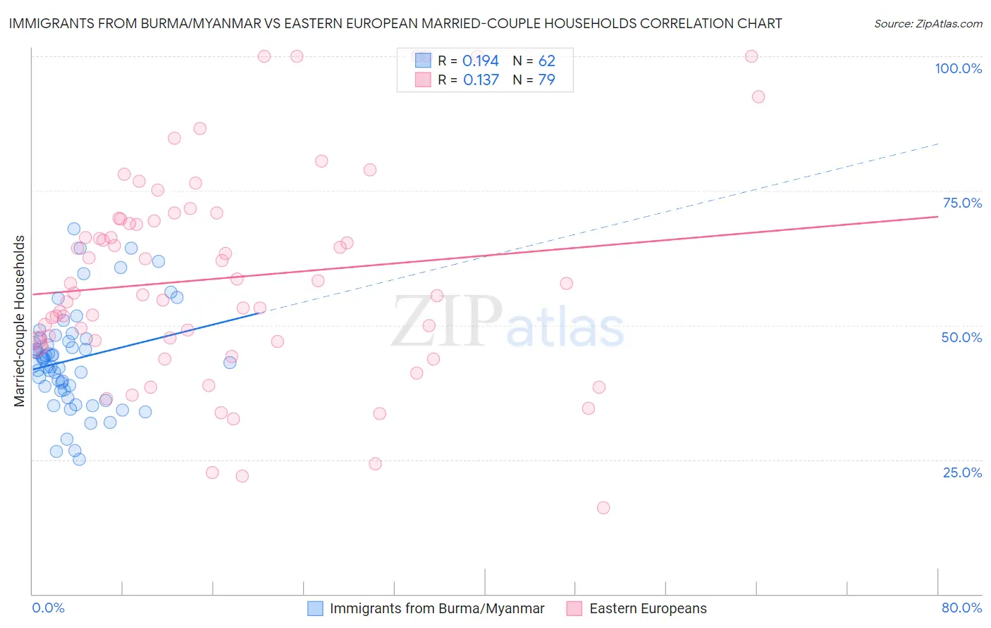 Immigrants from Burma/Myanmar vs Eastern European Married-couple Households