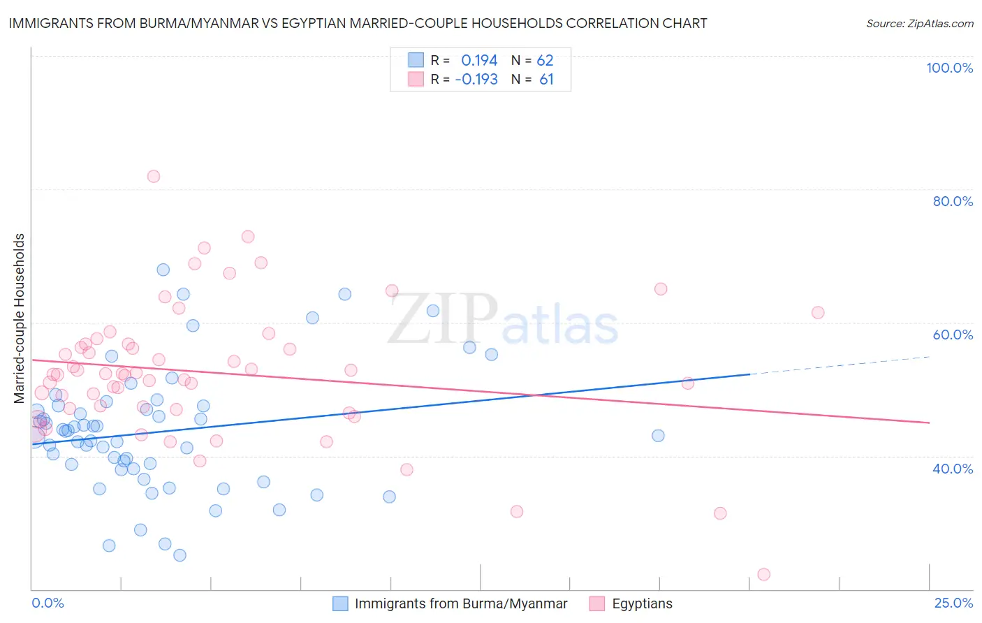 Immigrants from Burma/Myanmar vs Egyptian Married-couple Households