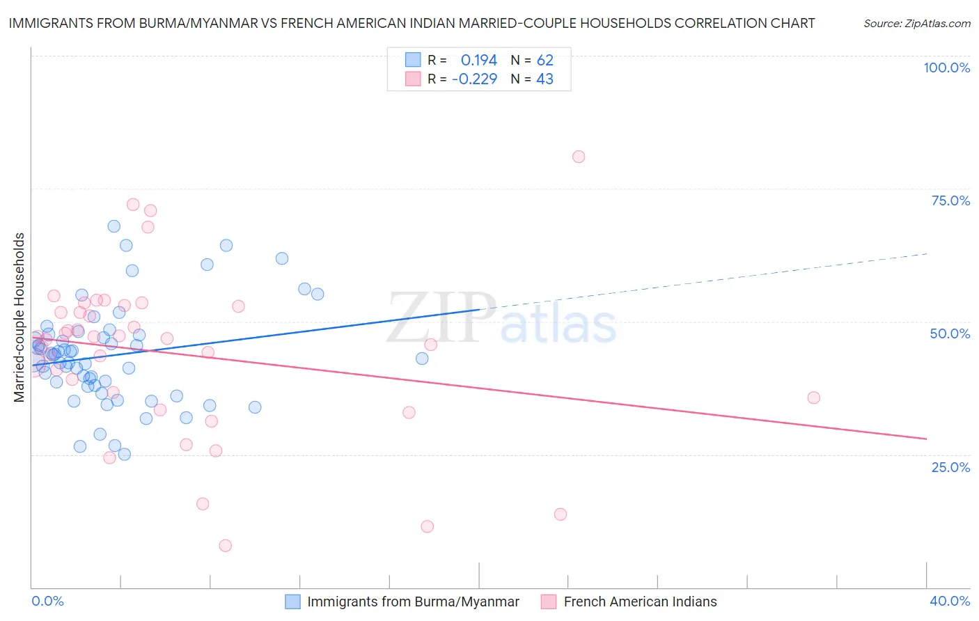 Immigrants from Burma/Myanmar vs French American Indian Married-couple Households