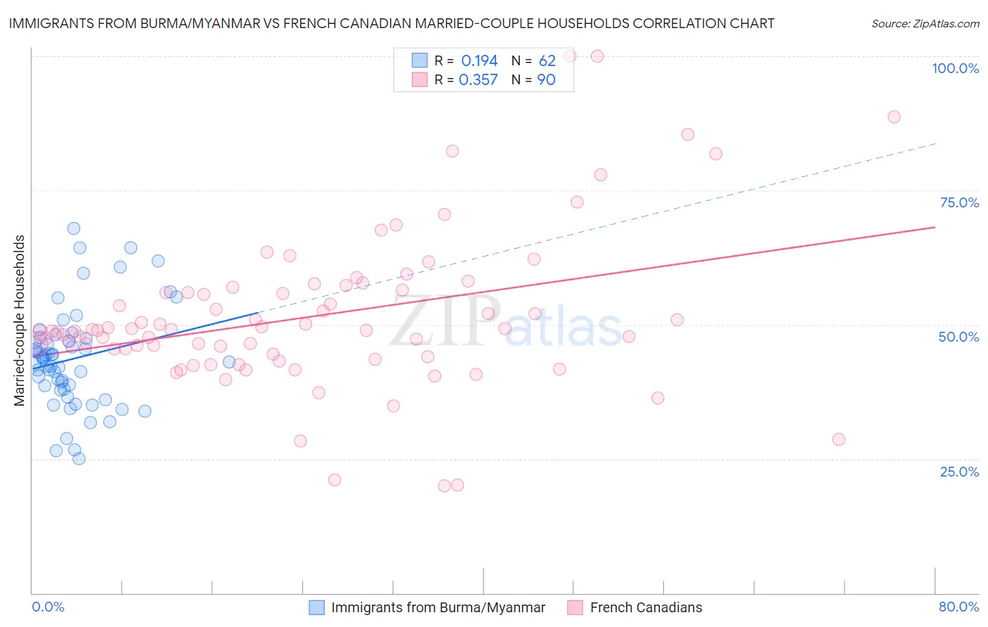 Immigrants from Burma/Myanmar vs French Canadian Married-couple Households