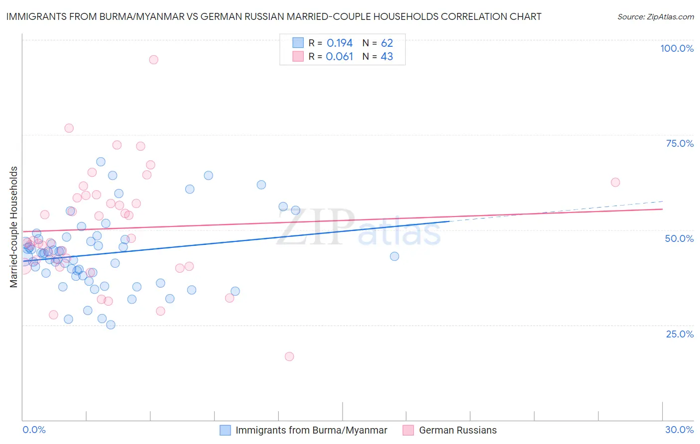 Immigrants from Burma/Myanmar vs German Russian Married-couple Households