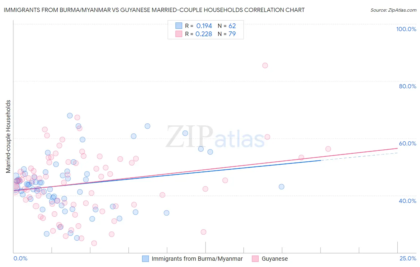 Immigrants from Burma/Myanmar vs Guyanese Married-couple Households