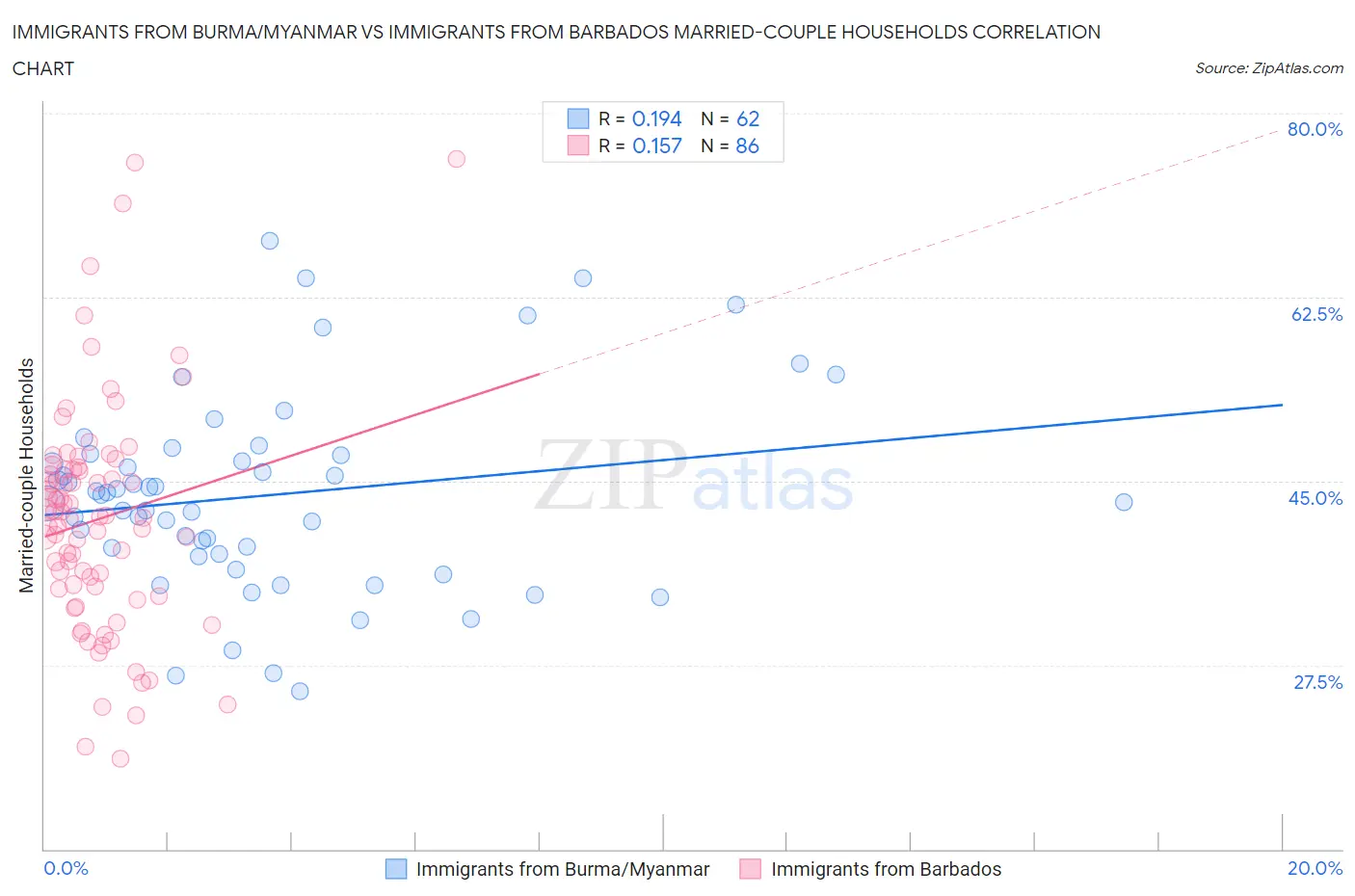 Immigrants from Burma/Myanmar vs Immigrants from Barbados Married-couple Households