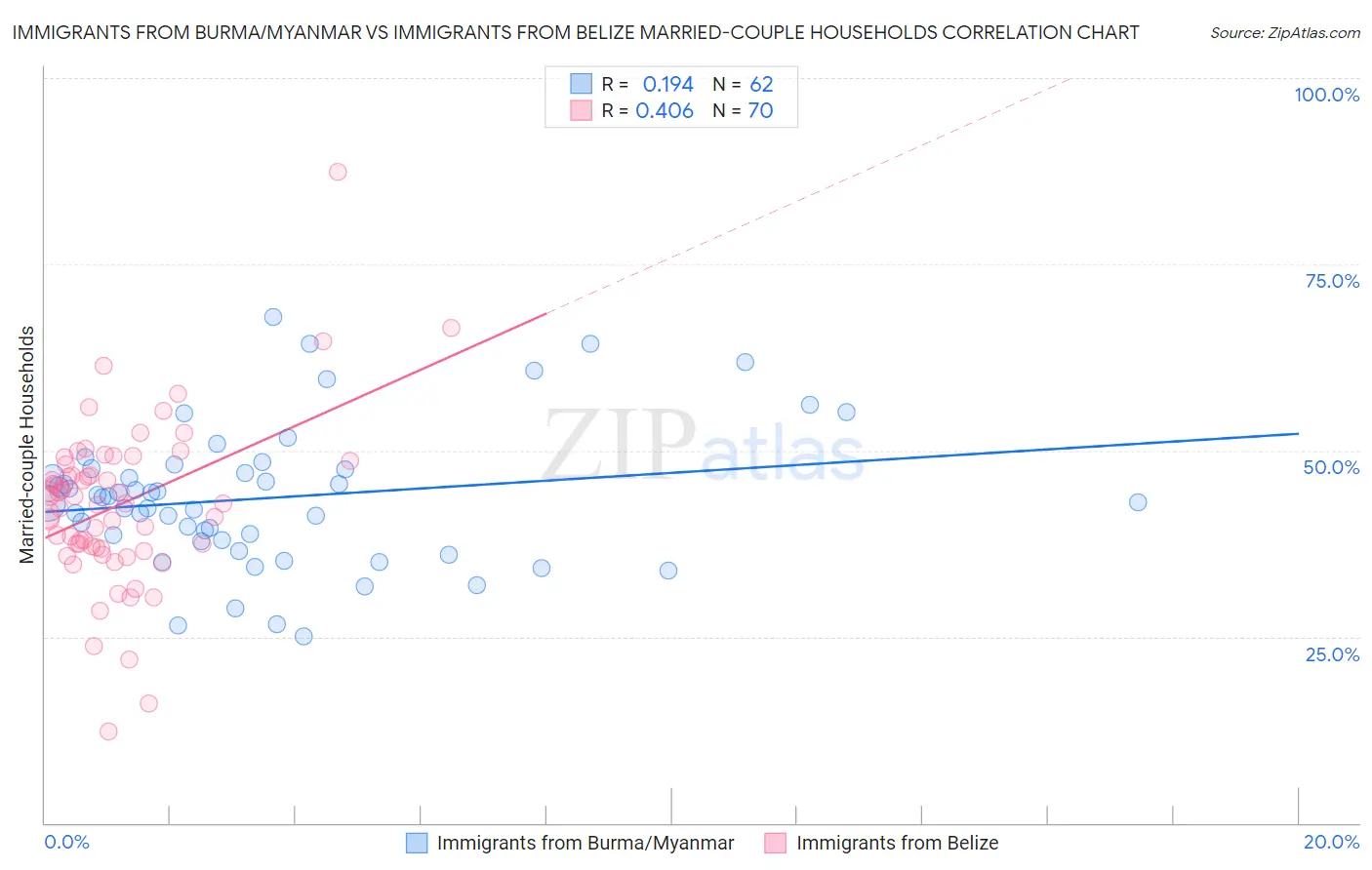 Immigrants from Burma/Myanmar vs Immigrants from Belize Married-couple Households