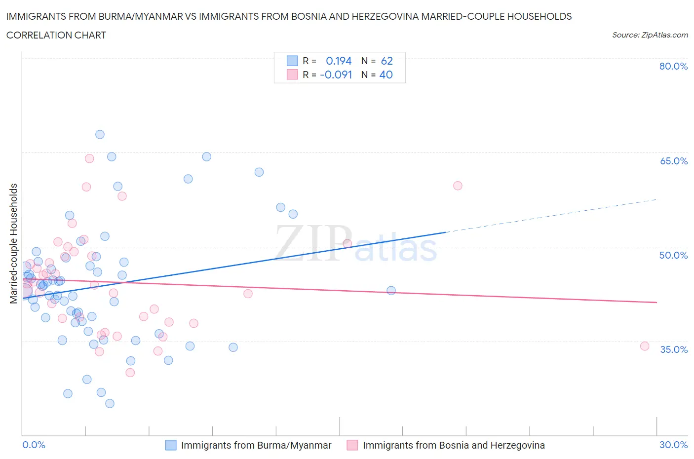 Immigrants from Burma/Myanmar vs Immigrants from Bosnia and Herzegovina Married-couple Households