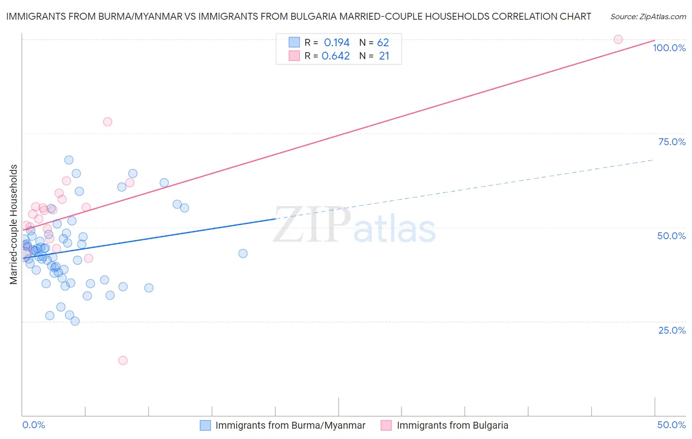 Immigrants from Burma/Myanmar vs Immigrants from Bulgaria Married-couple Households