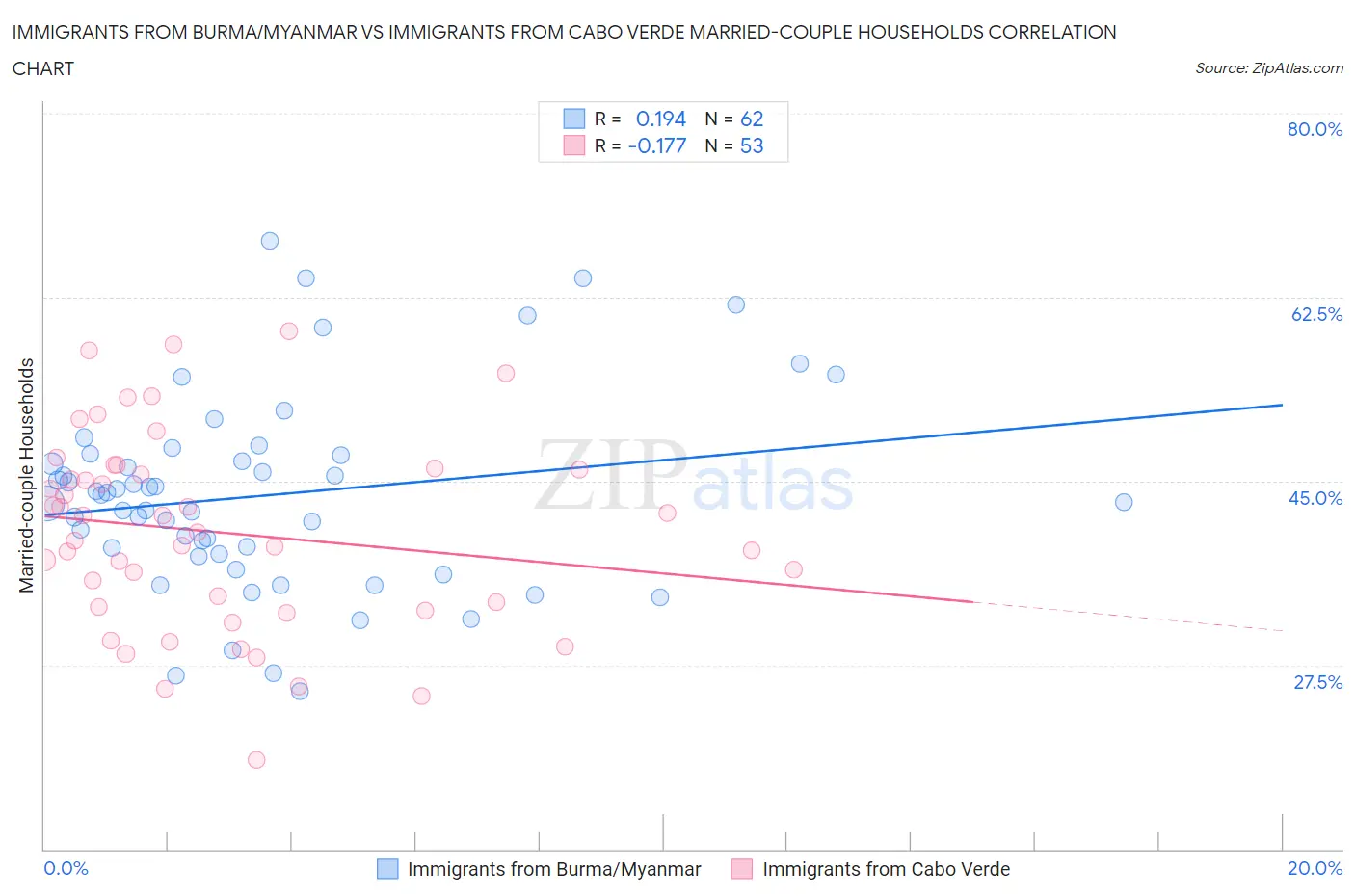 Immigrants from Burma/Myanmar vs Immigrants from Cabo Verde Married-couple Households