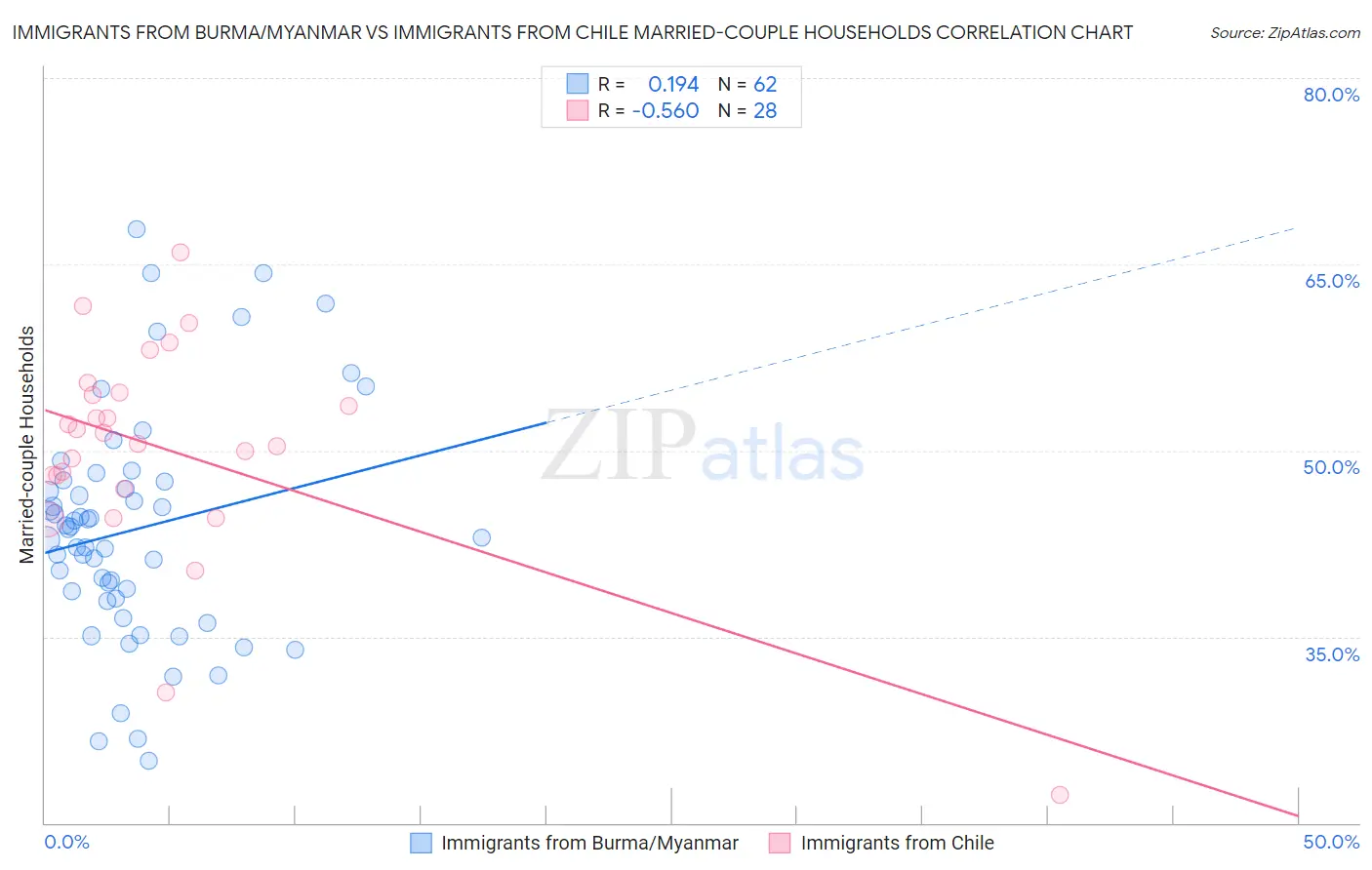 Immigrants from Burma/Myanmar vs Immigrants from Chile Married-couple Households