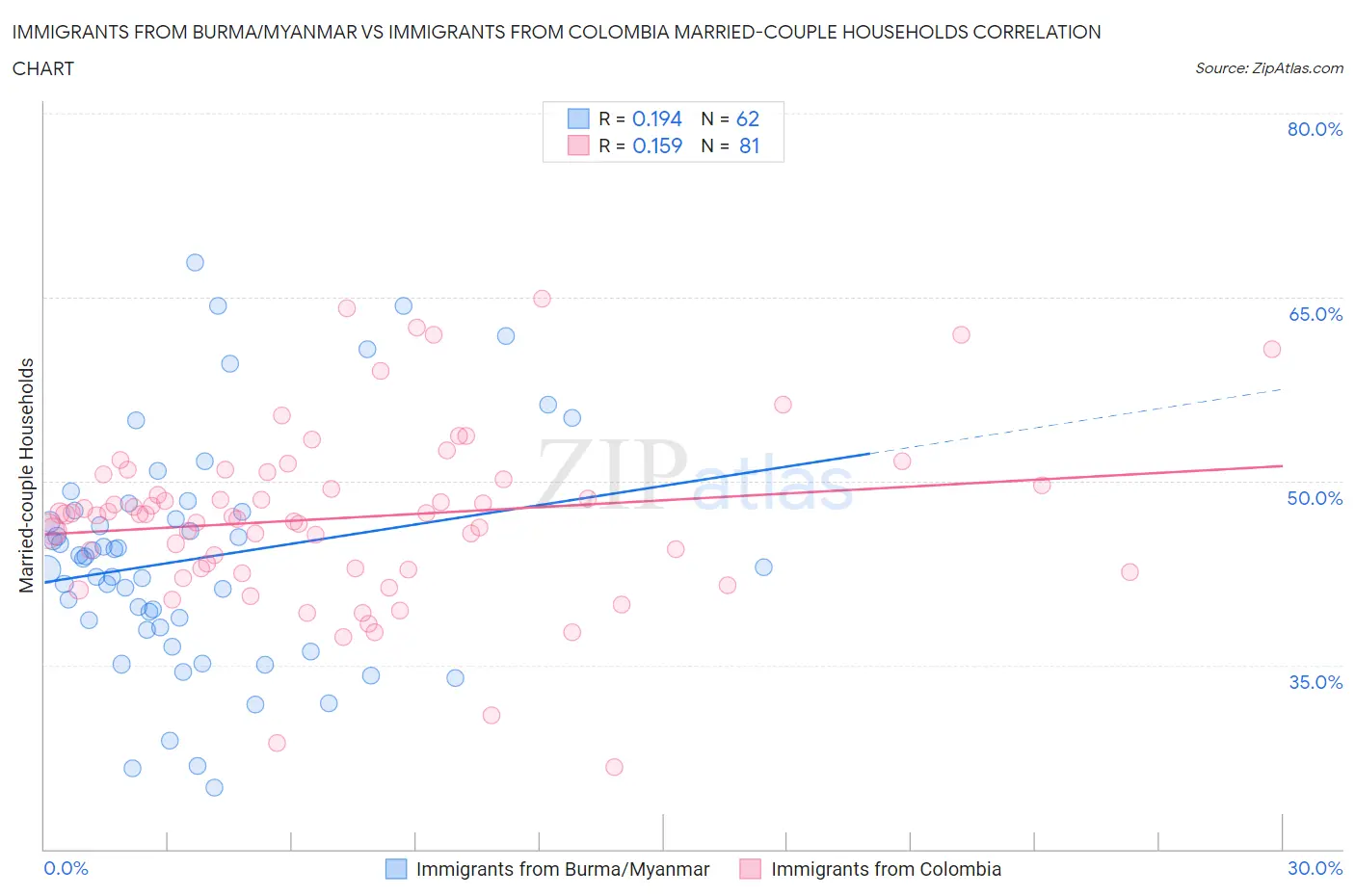 Immigrants from Burma/Myanmar vs Immigrants from Colombia Married-couple Households