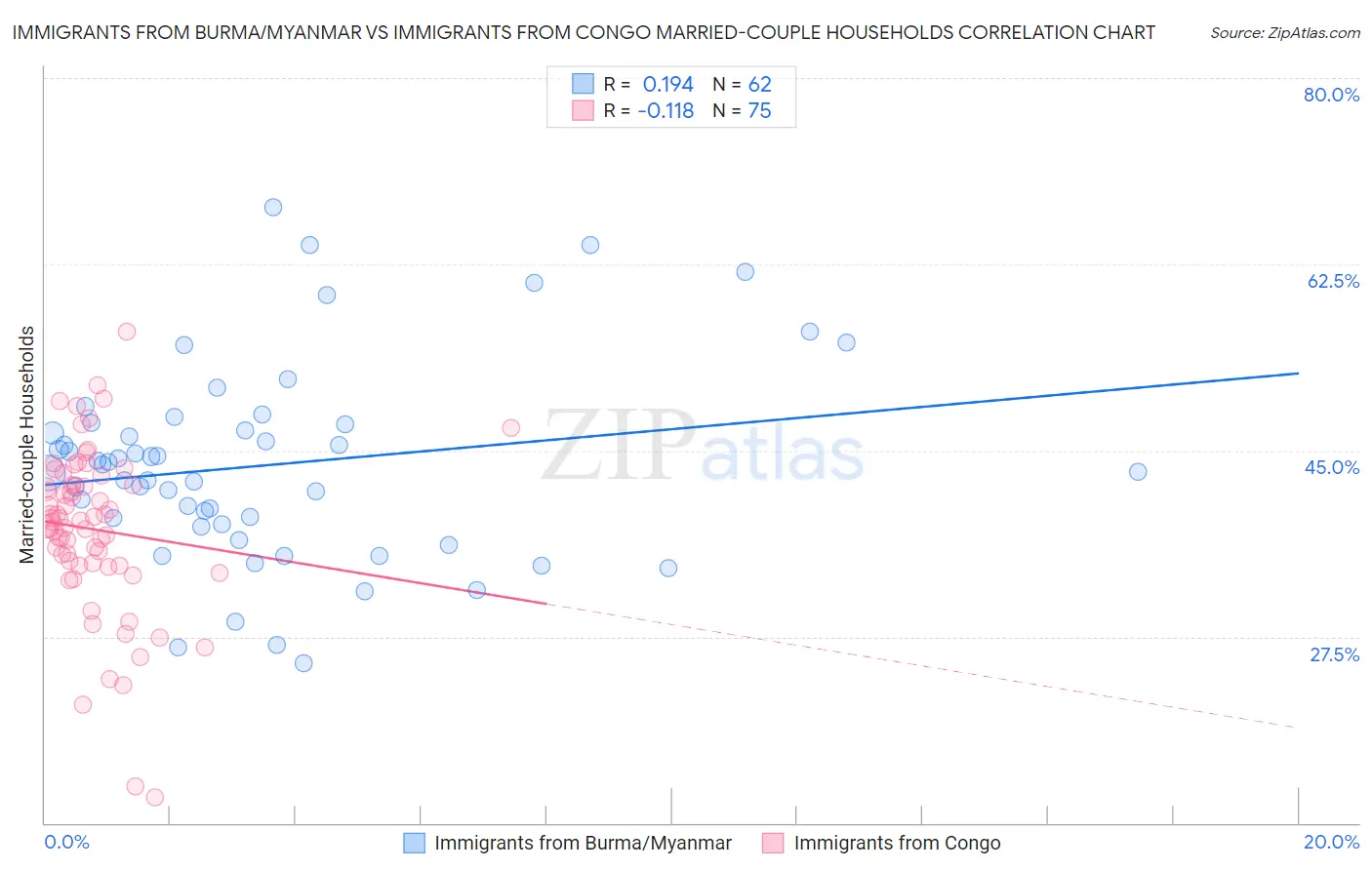 Immigrants from Burma/Myanmar vs Immigrants from Congo Married-couple Households