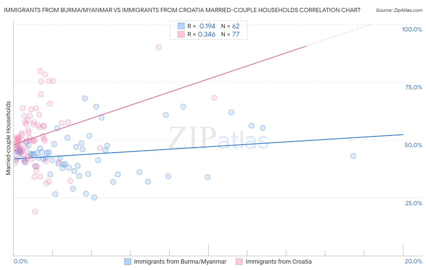 Immigrants from Burma/Myanmar vs Immigrants from Croatia Married-couple Households