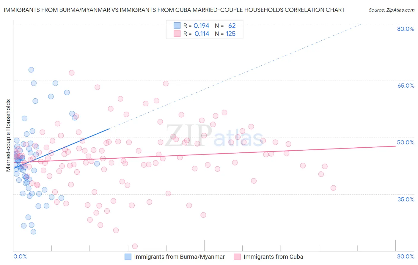 Immigrants from Burma/Myanmar vs Immigrants from Cuba Married-couple Households