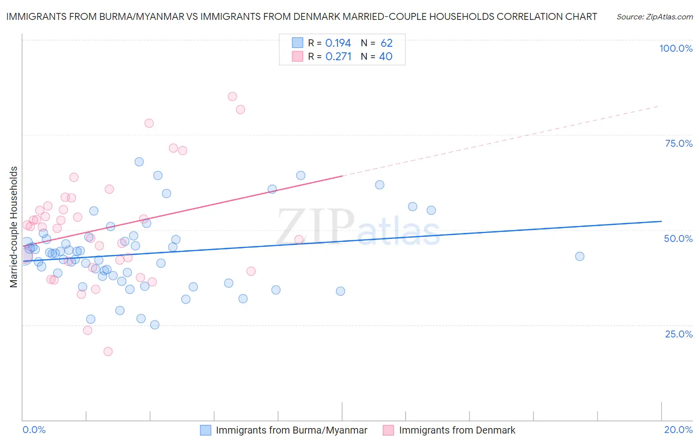 Immigrants from Burma/Myanmar vs Immigrants from Denmark Married-couple Households