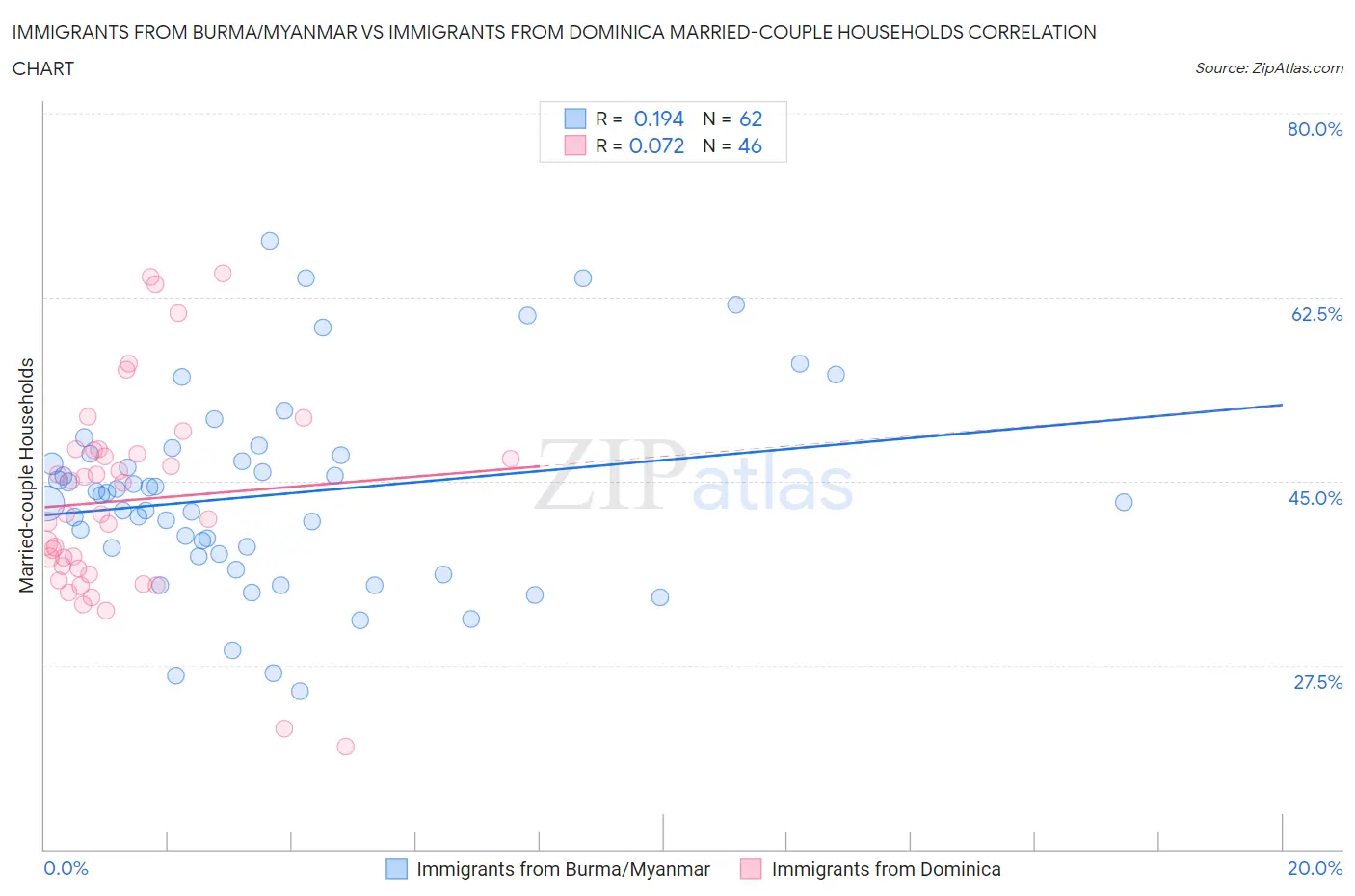 Immigrants from Burma/Myanmar vs Immigrants from Dominica Married-couple Households