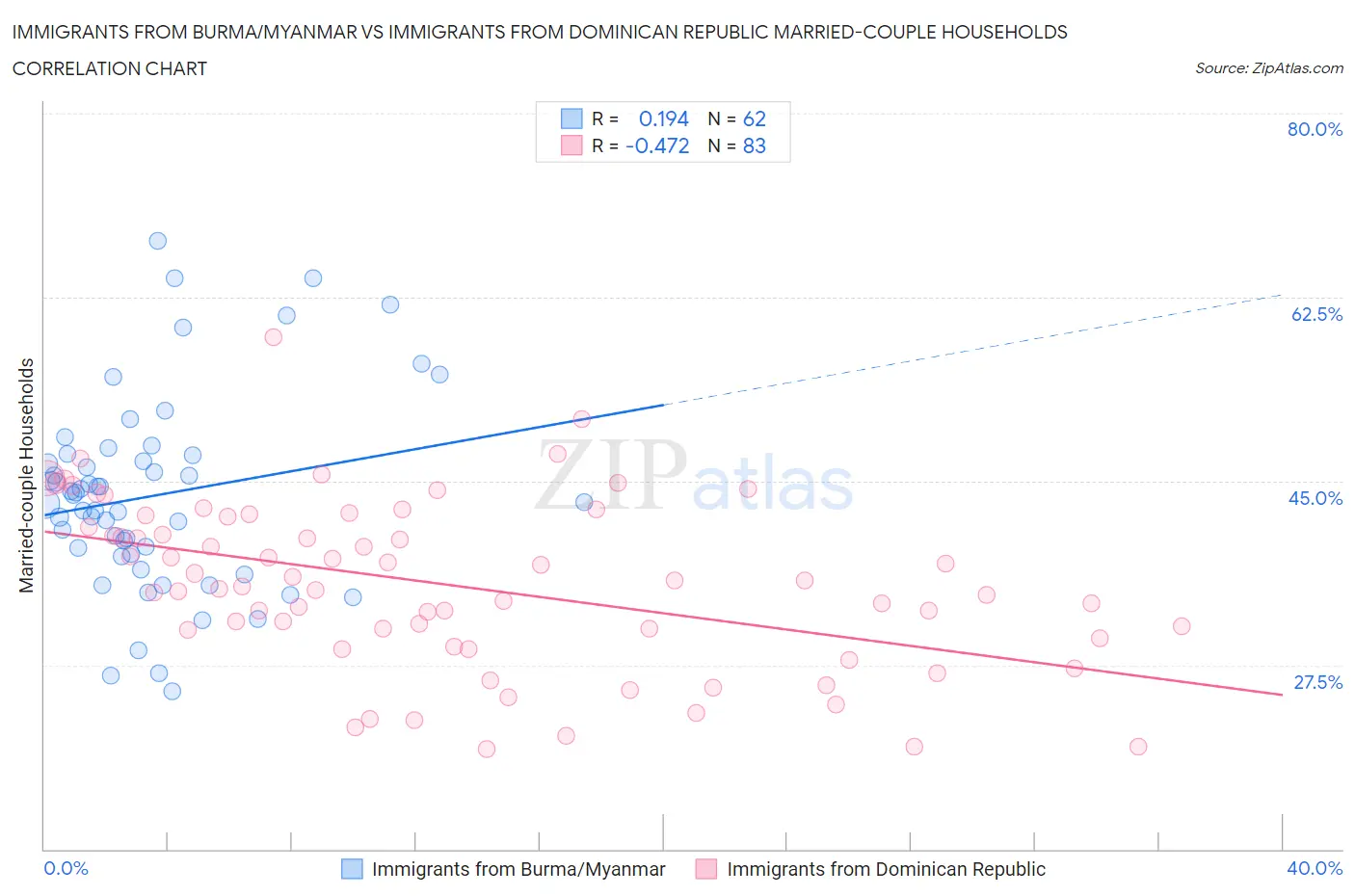 Immigrants from Burma/Myanmar vs Immigrants from Dominican Republic Married-couple Households