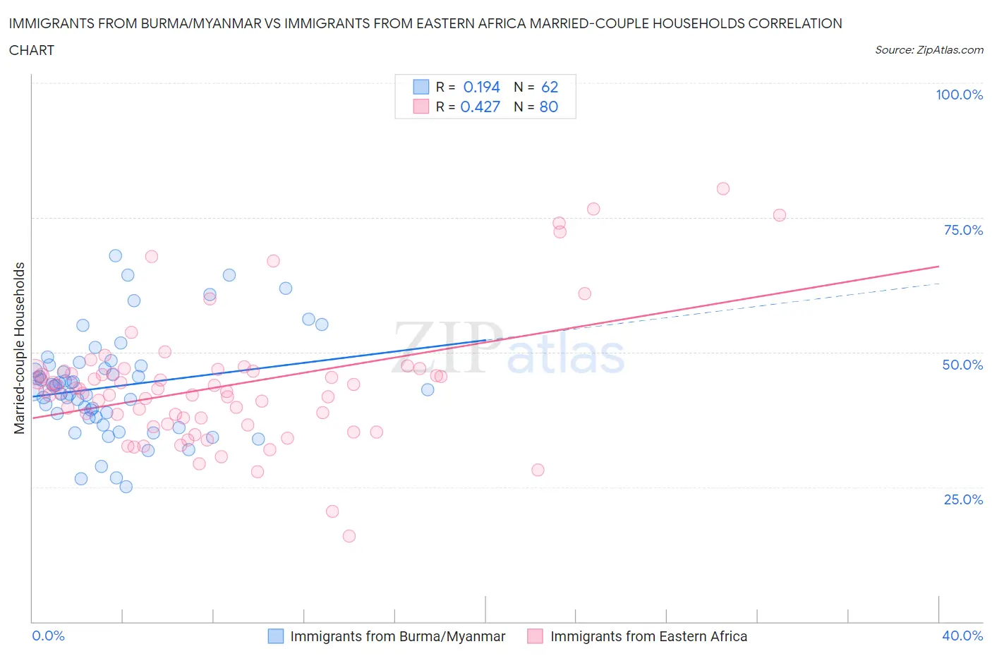 Immigrants from Burma/Myanmar vs Immigrants from Eastern Africa Married-couple Households