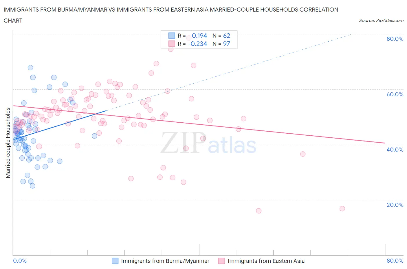 Immigrants from Burma/Myanmar vs Immigrants from Eastern Asia Married-couple Households