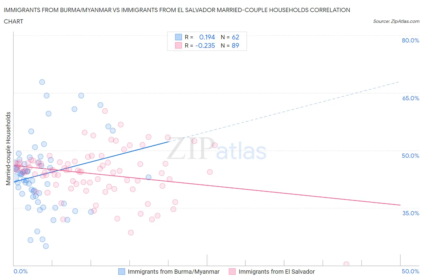 Immigrants from Burma/Myanmar vs Immigrants from El Salvador Married-couple Households