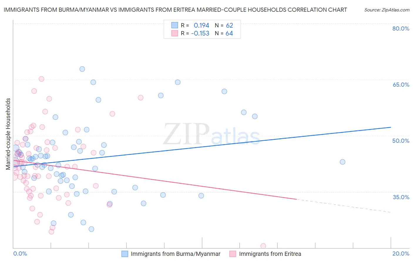 Immigrants from Burma/Myanmar vs Immigrants from Eritrea Married-couple Households