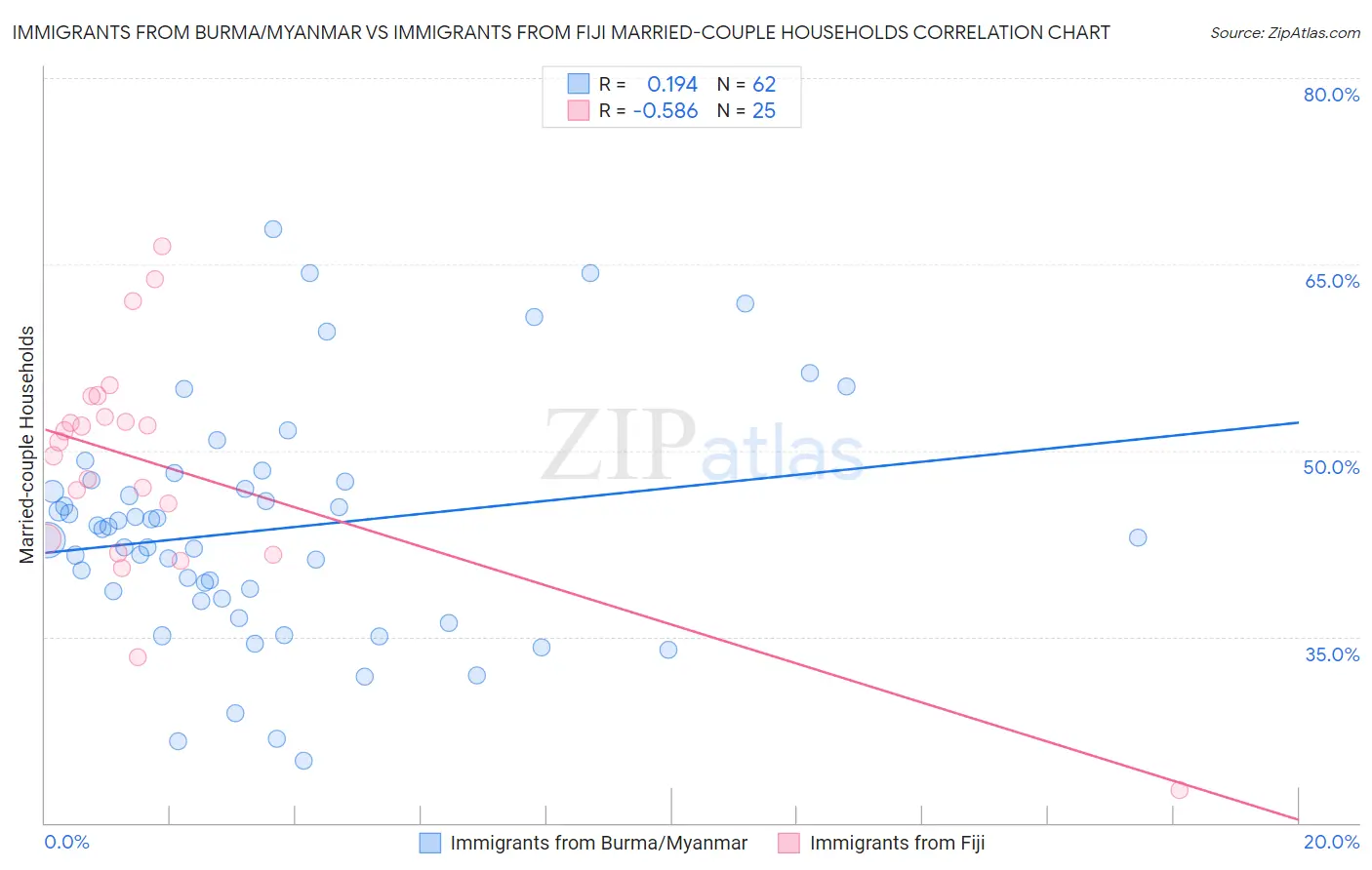 Immigrants from Burma/Myanmar vs Immigrants from Fiji Married-couple Households