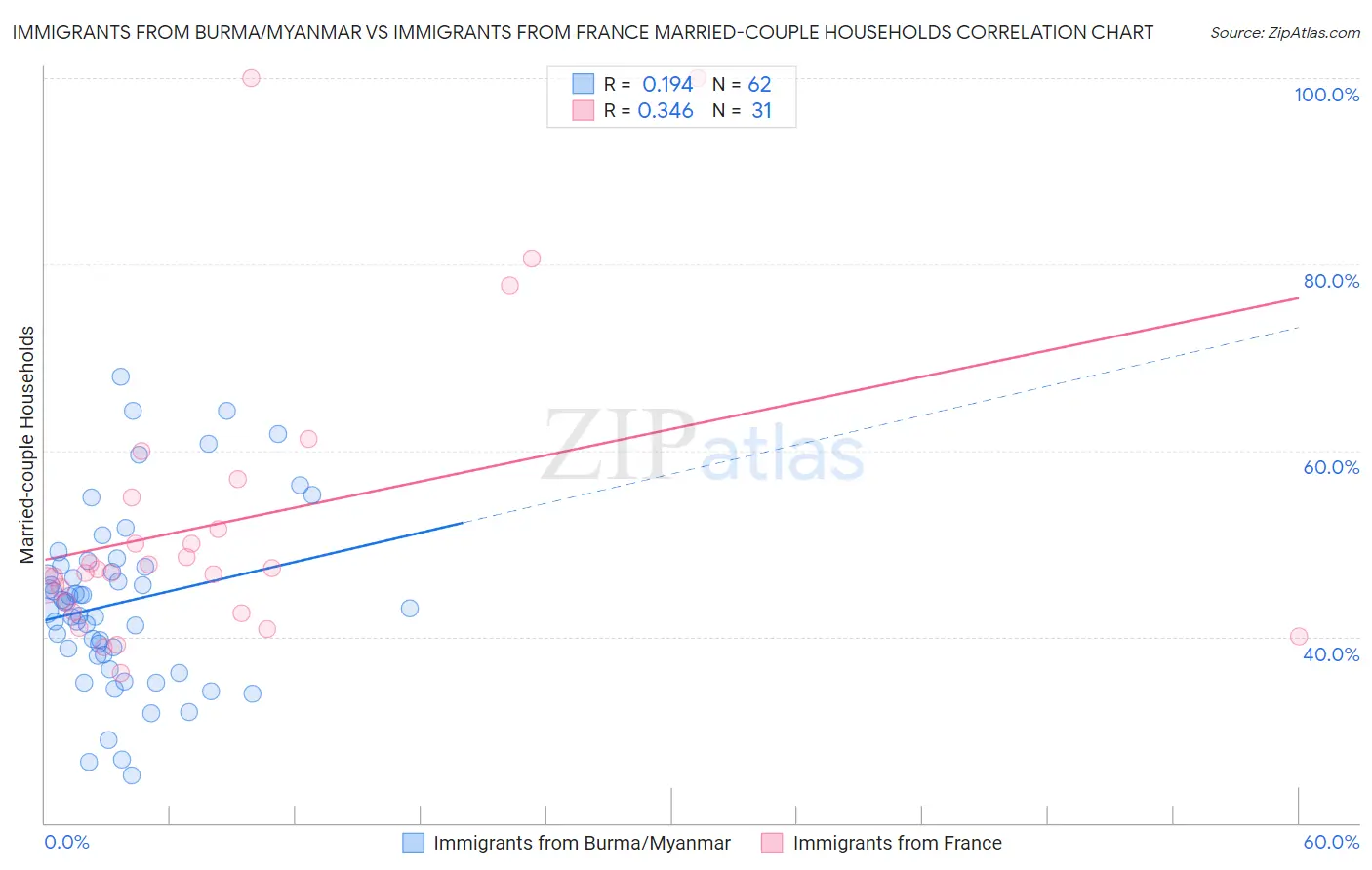 Immigrants from Burma/Myanmar vs Immigrants from France Married-couple Households