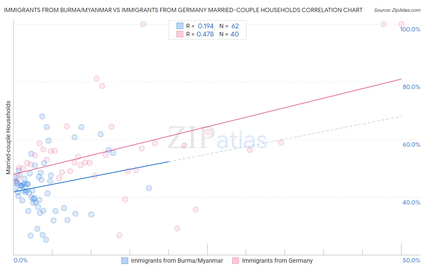 Immigrants from Burma/Myanmar vs Immigrants from Germany Married-couple Households