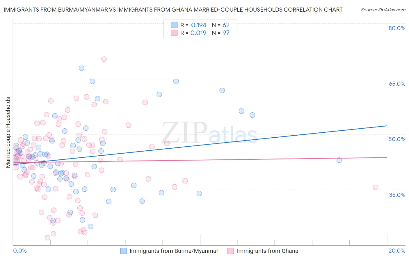 Immigrants from Burma/Myanmar vs Immigrants from Ghana Married-couple Households
