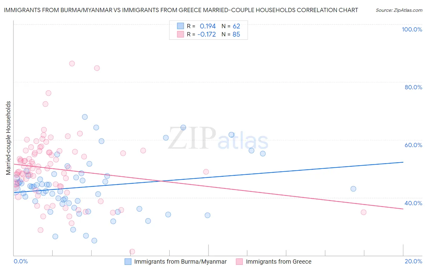 Immigrants from Burma/Myanmar vs Immigrants from Greece Married-couple Households