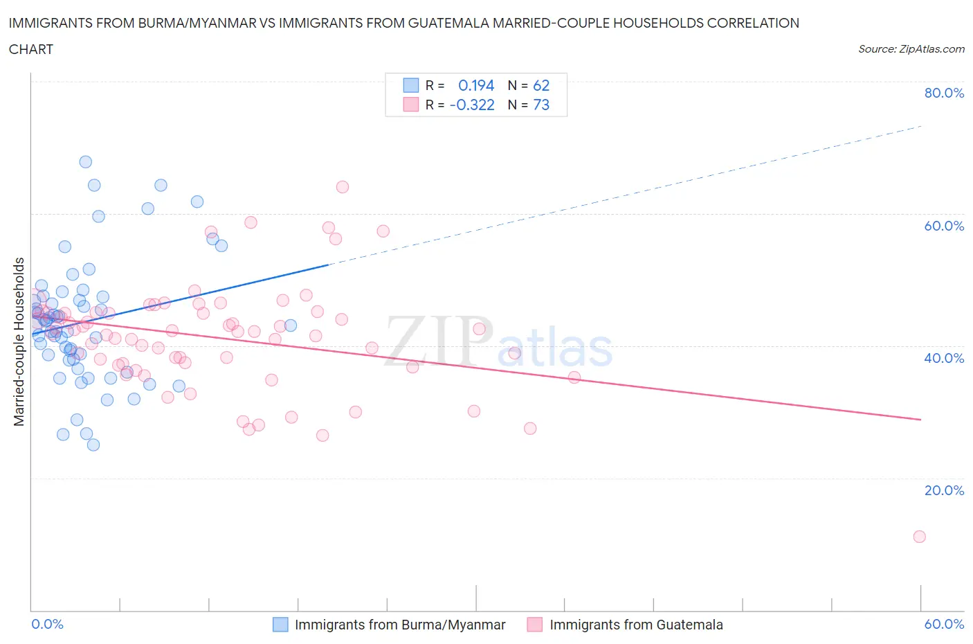Immigrants from Burma/Myanmar vs Immigrants from Guatemala Married-couple Households