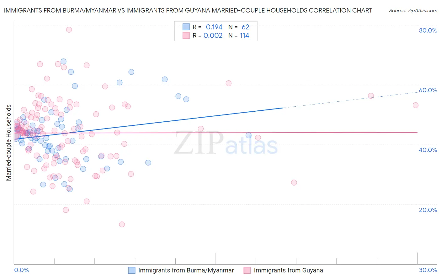 Immigrants from Burma/Myanmar vs Immigrants from Guyana Married-couple Households