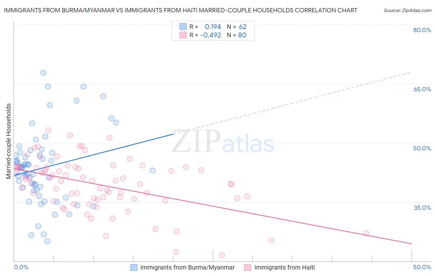 Immigrants from Burma/Myanmar vs Immigrants from Haiti Married-couple Households