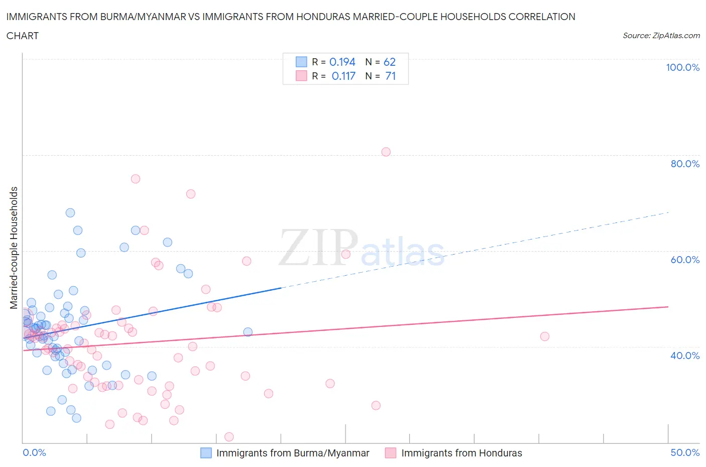 Immigrants from Burma/Myanmar vs Immigrants from Honduras Married-couple Households