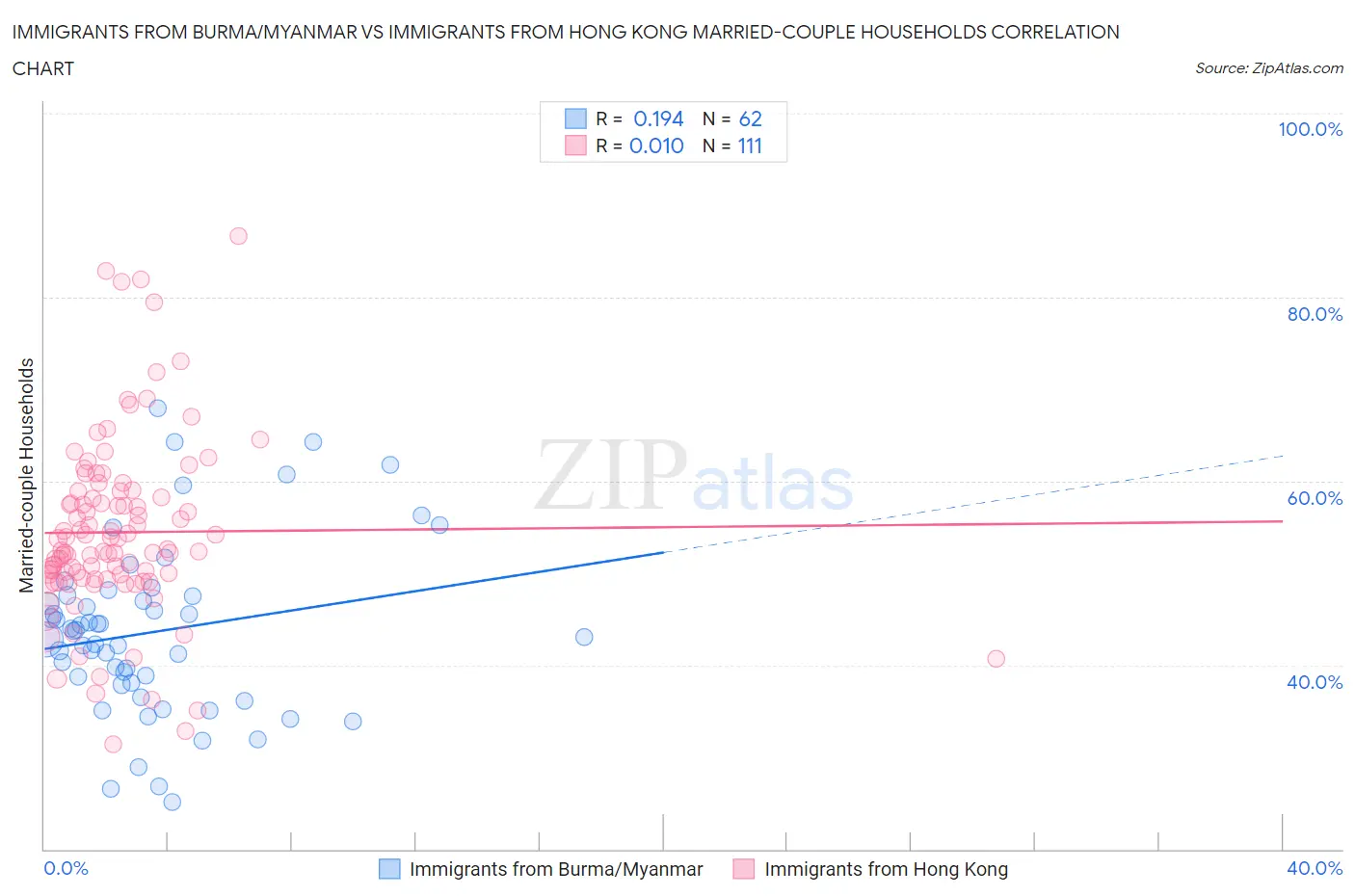 Immigrants from Burma/Myanmar vs Immigrants from Hong Kong Married-couple Households