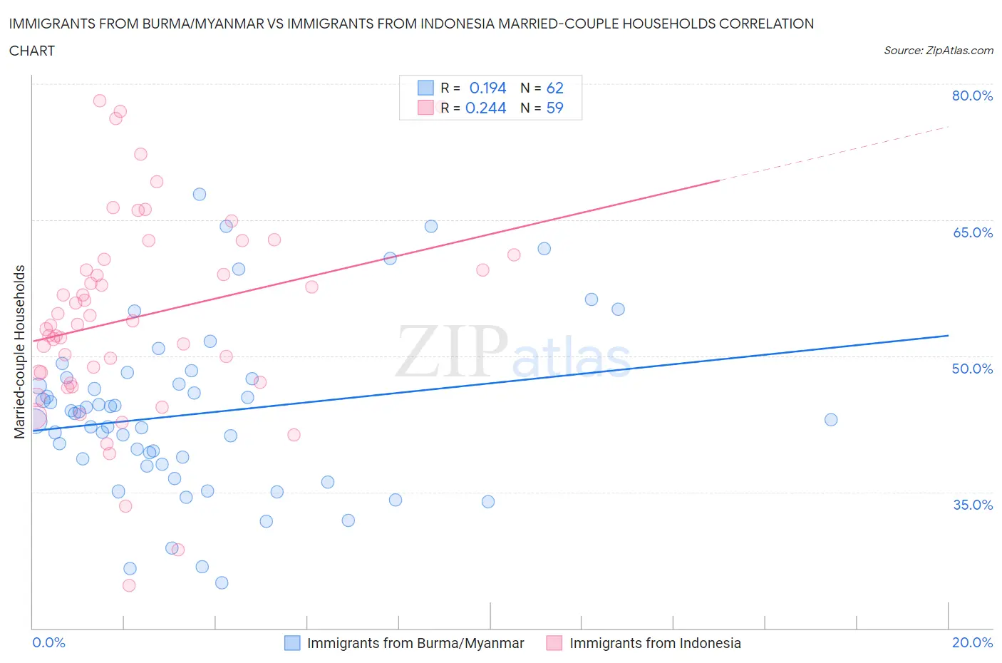 Immigrants from Burma/Myanmar vs Immigrants from Indonesia Married-couple Households