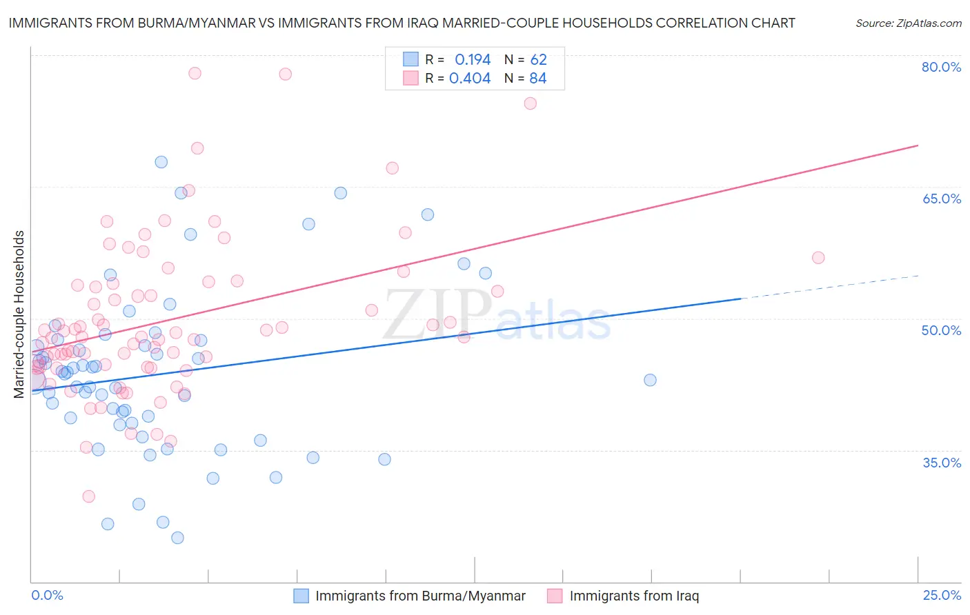 Immigrants from Burma/Myanmar vs Immigrants from Iraq Married-couple Households
