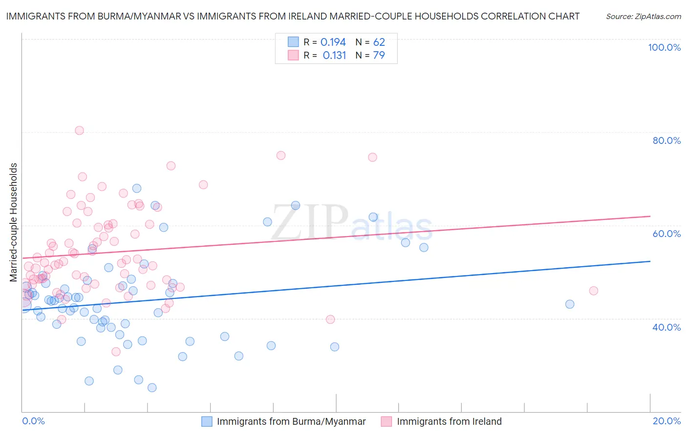 Immigrants from Burma/Myanmar vs Immigrants from Ireland Married-couple Households