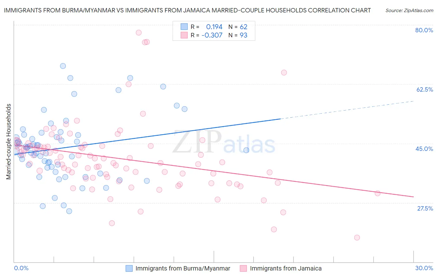 Immigrants from Burma/Myanmar vs Immigrants from Jamaica Married-couple Households