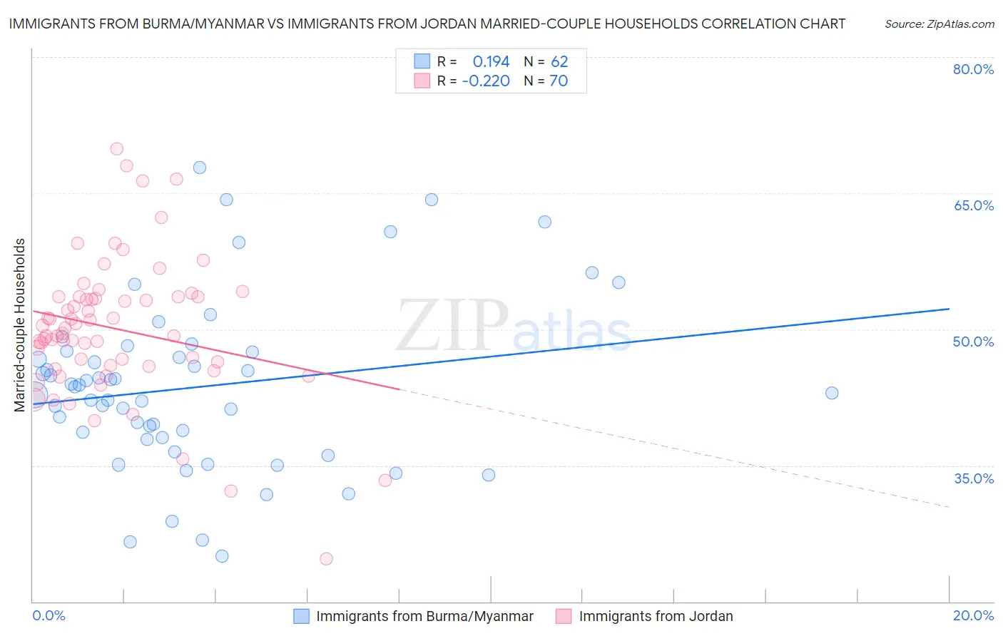 Immigrants from Burma/Myanmar vs Immigrants from Jordan Married-couple Households